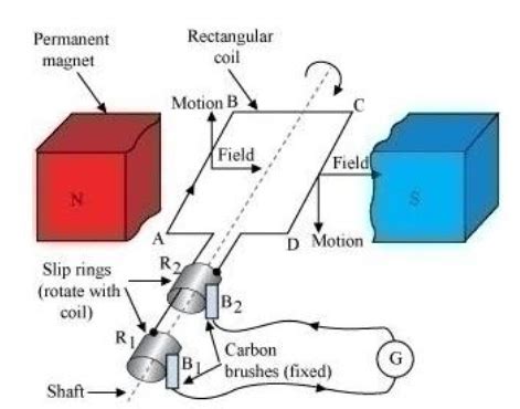 Ac Generator Parts And Functions