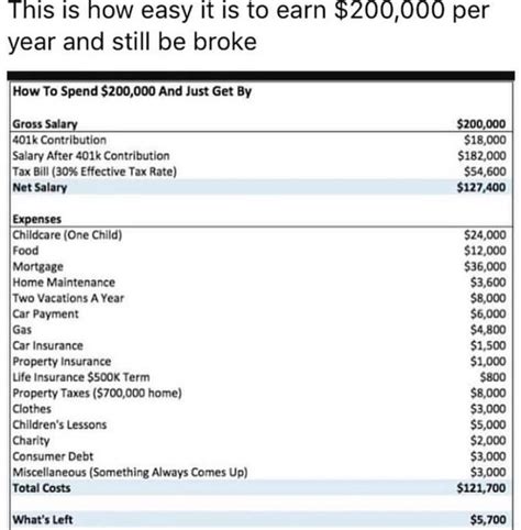 “200k salary and still broke” - Blind