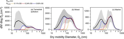 (a–c) Average size distributions of aerosol particles for three air ...