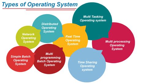 4 Major Types Of Operating Systems - Design Talk