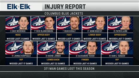 Injury report April 29, '22 : r/BlueJackets