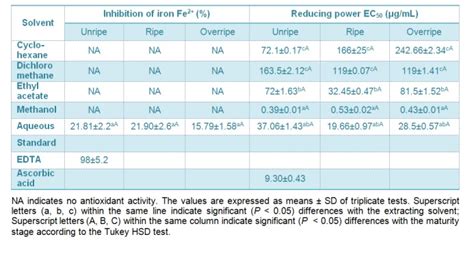 Combined anti-ages and antioxidant activities of different solvent ...