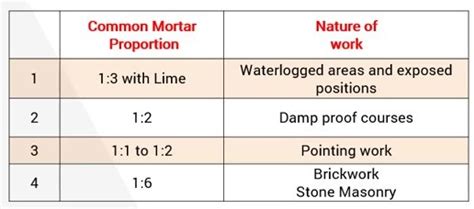 Cement Mortar | Lime Mortar | Sand Cement Lime Mortar (Updated 2024)