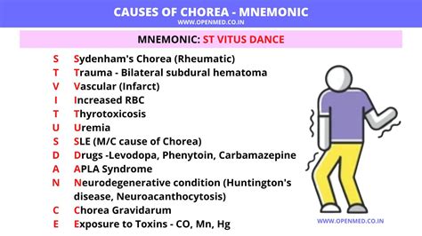 CAUSES OF CHOREA - Mnemonic : r/Foamed