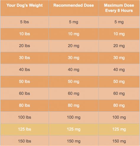 Benadryl Dosage For Dogs Chart - Benadryl For Dogs