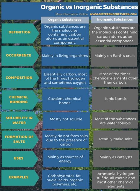 Difference Between Organic and Inorganic Substances | Compare the Difference Between Similar Terms