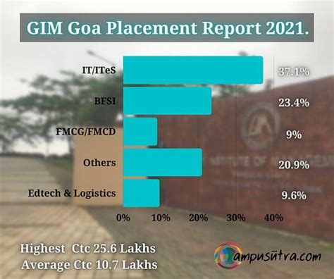 GIM Goa placement Report 2021. Average CTC drops by 8.6%