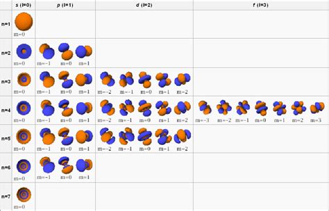 Quantum Numbers and Theory: AP® Chemistry Crash Course | Albert.io