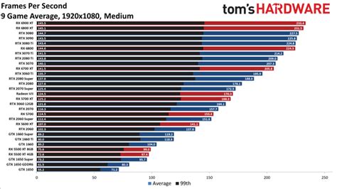 GPU Benchmarks and Hierarchy 2021 - Graphics Card Rankings and ...