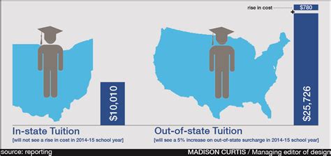 Out-of-state tuition set to rise at Ohio State as in-state tuition remains frozen – The Lantern