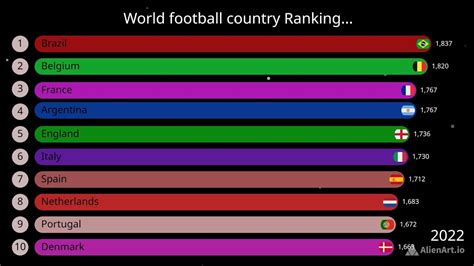 Fifa world mens ranking | Fifa world ranking footbal | football mens ...