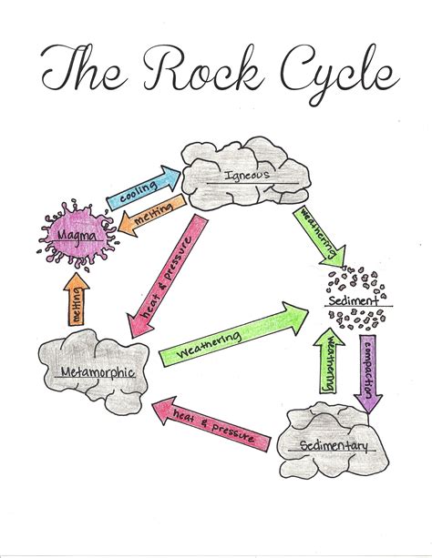 the three types of rocks our activities and a free worksheet packet - rock cycle worksheets free ...