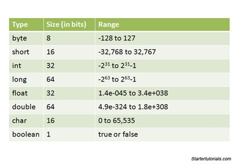 what is short data type in java