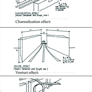 Wind Flow pattern based on heating at different sides of the canyon ...