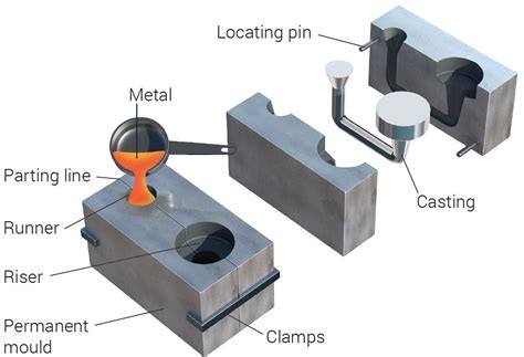 Die Casting - design guide, materials, advantages and disadvantages - EngineeringClicks