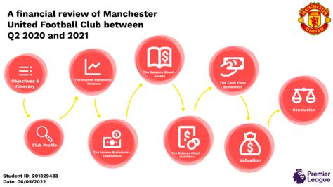 Manchester United Football Club Financial Analysis by Neve Cotton on Prezi