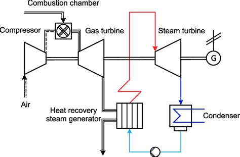 Combined Cycle Power Plant Diagram