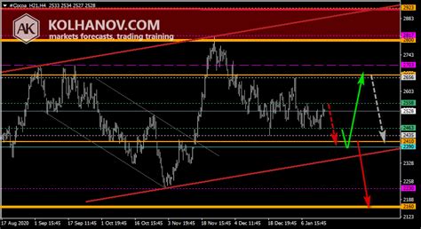 Cocoa Weekly Forecast » Cocoa Price Forecast » Anton Kolhanov