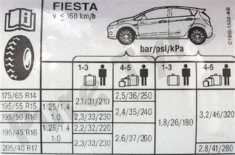 Ford-Fiesta-Tyre-Pressure-Placard | Pure Tyre 01603 462959