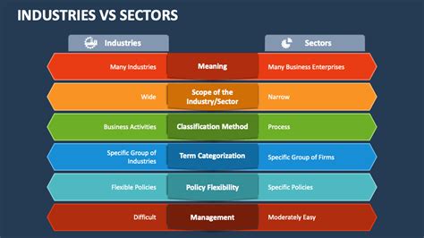 Industries Vs Sectors PowerPoint and Google Slides Template - PPT Slides