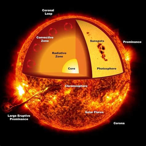 La estructura, características y funcionamiento interno de nuestro sol ...