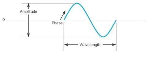 Electrical Engineering For DJs Part 1: Analog/Digital Audio, Bit and ...