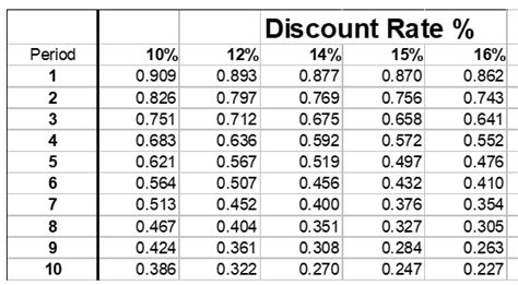 Net Present Value Calculations with examples as applied to projects