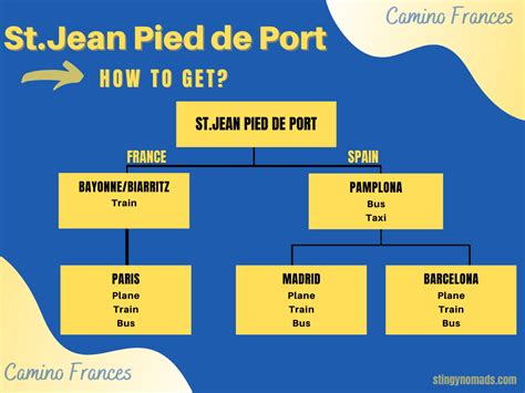 How to get to St.Jean Pied de Port in 2023?