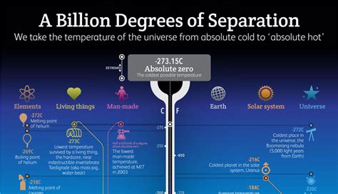 Temperatures of the Universe: From Absolute Zero to ‘Absolute Hot ...