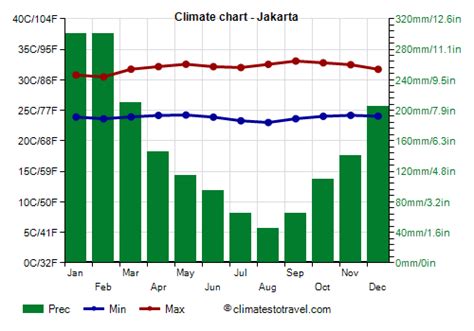 Indonesia climate: average weather, temperature, rain - Climates to Travel