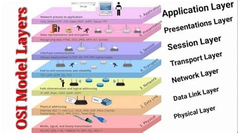 7 Layers of OSI model