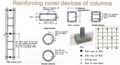 Minimum Concrete Cover To Reinforcement | How To Use Concrete Cover