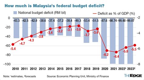 Budget deficit in 2023 only about RM400 mil less than record high in 2022