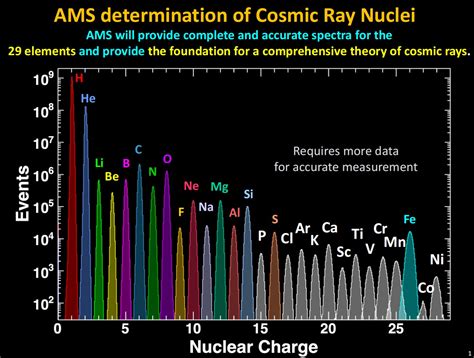 Research Group Unveils Properties Of Cosmic-ray Sulfur And The ...