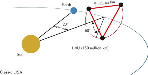 2Physics: Space-borne Gravitational Wave Detector LISA/eLISA