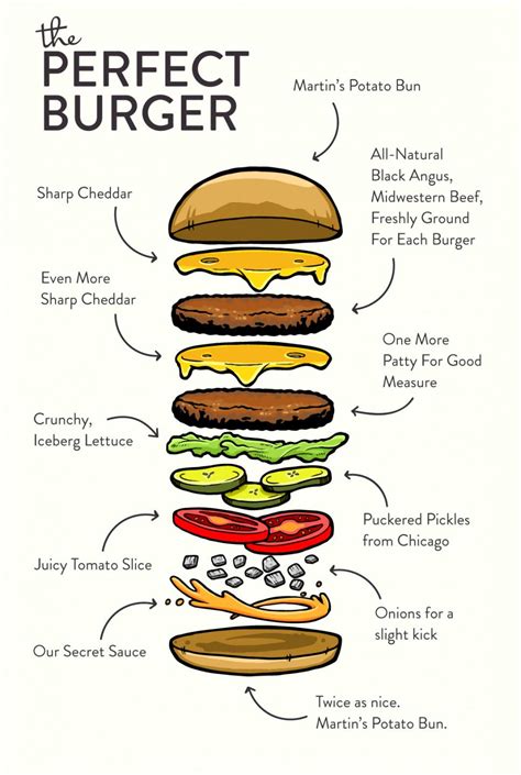 Best Way To Layer A Burger - Burger Poster