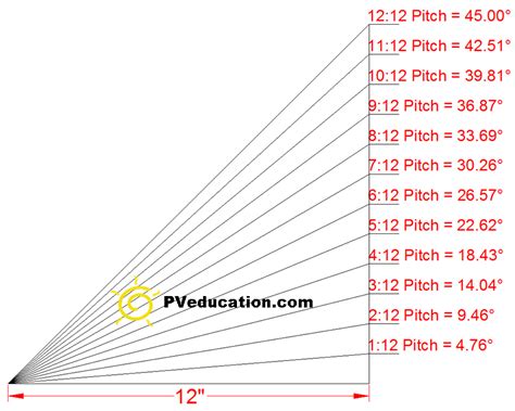 Roof Pitch and Roof Angle (Degrees)