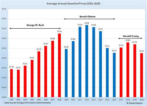 Which President Oversaw The Highest Gasoline Prices? – R-Squared Energy