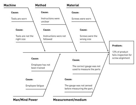 Fishbone (Ishikawa) Diagram Template for Root Cause Analysis - Tulip | Desain