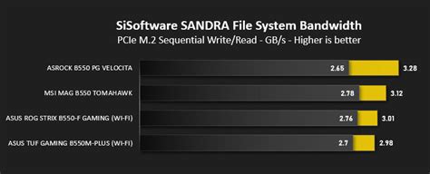 ASRock B550 PG Velocita Review - Benchmarks: PCIe M.2 Performance