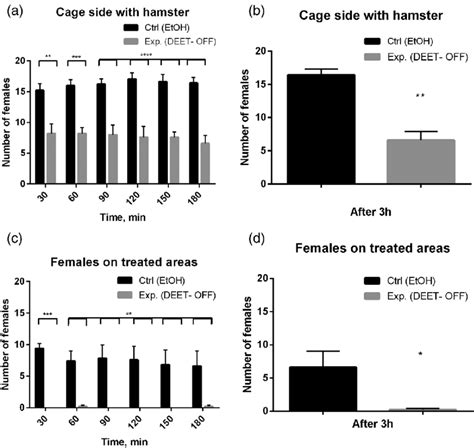 Repulsive effect test in Lutzomyia longipalpis females using trademark... | Download Scientific ...