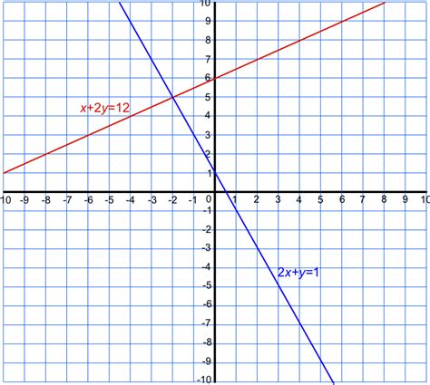 simultaneous_equations_graph.html