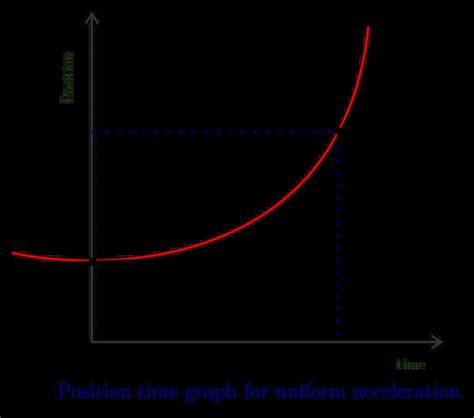 What is Position Time Graph? - physicscatalyst's Blog