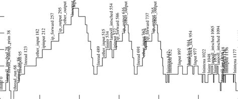 3-packet burst latency, polling enabled | Download Scientific Diagram