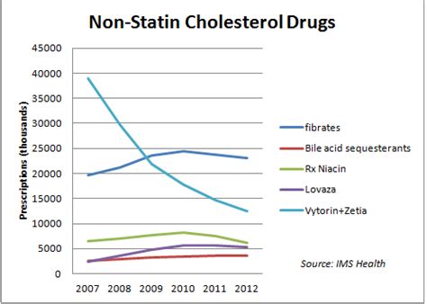 As Statins Soar, Use Of Other Cholesterol Medicines Declines