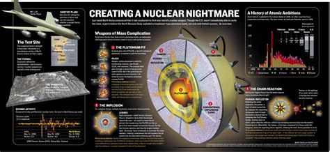 North Korean Nuclear Bomb Technology