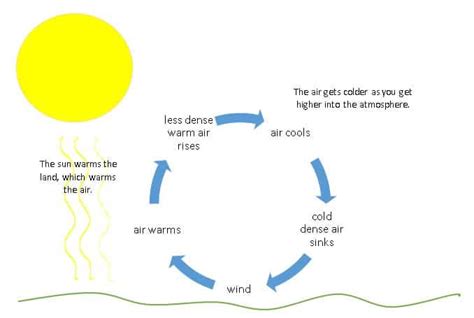 Convection Current Experiment - The Homeschool Scientist