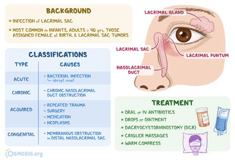 Dacryocystitis: What Is It, Causes, Symptoms, and More | Osmosis