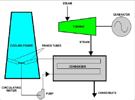 Schematic diagram of natural draft dry cooling tower [4] | Download ...