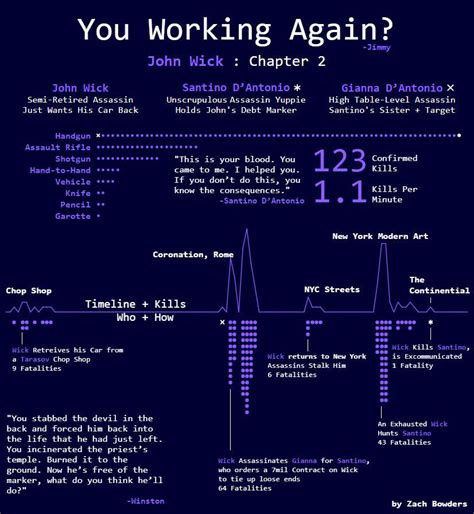 John Wick : Chapter 2 - Interactive : r/visualization